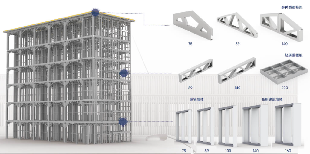 Multiple Profiles Lgs Machine